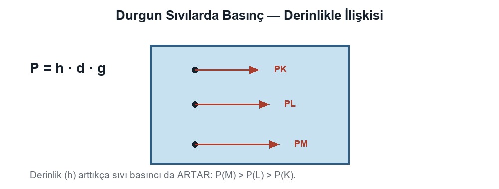 Durgun Sıvılarda Basınç ve Basınç Kuvveti, Pascal Prensibi