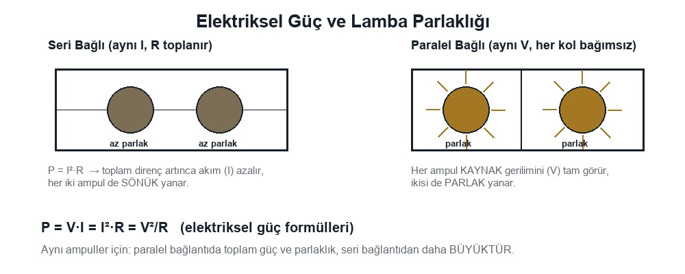 Elektrik Enerjisi, Elektriksel Güç ve Lamba Parlaklıkları