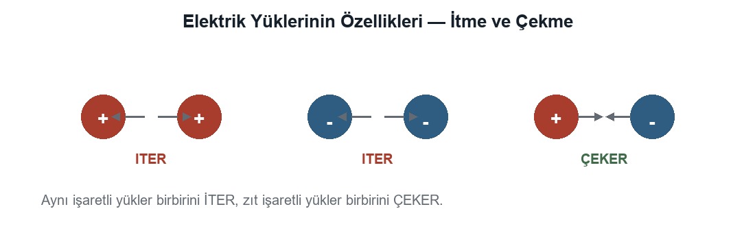Elektrik Yüklerinin Özellikleri ve Elektrikle Yüklenme Çeşitleri