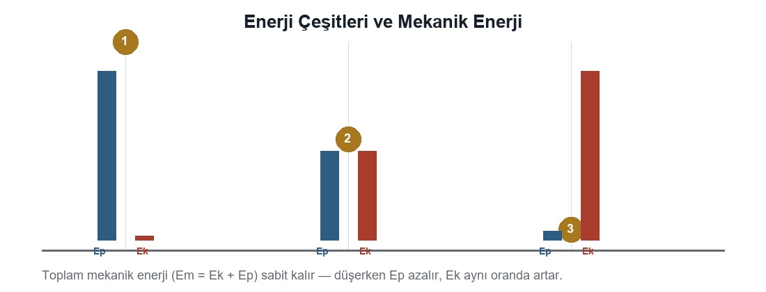 Enerji Çeşitleri ve Mekanik Enerji