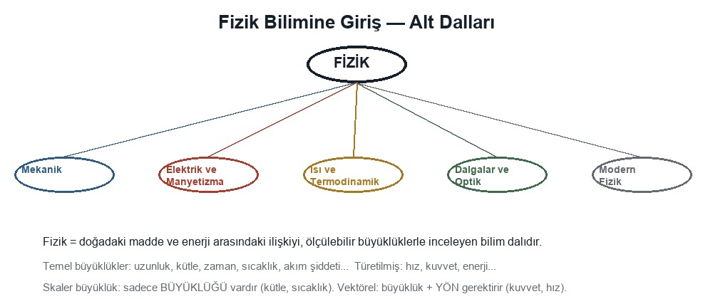 Fizik Bilimine Giriş