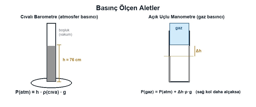 Gaz Basıncı, Atmosfer Basıncı ve Basınç Ölçen Aletler