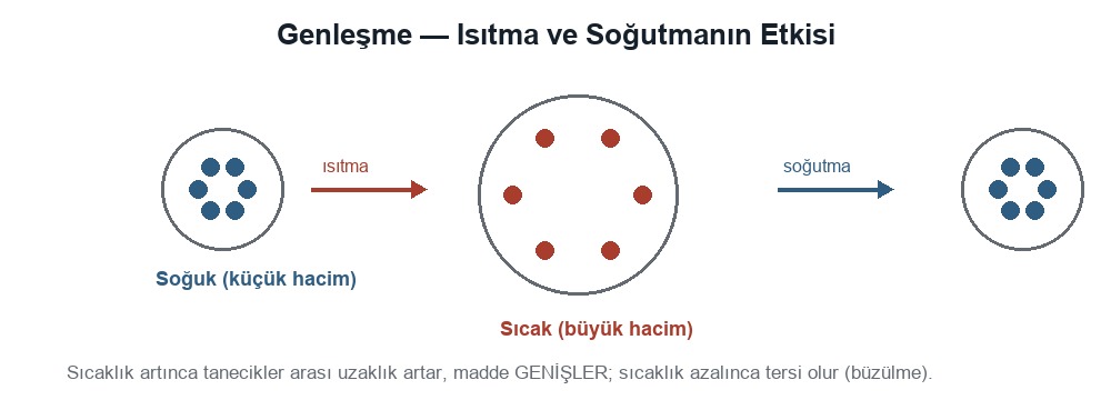 Genleşme