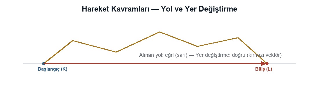 Hareket Kavramları