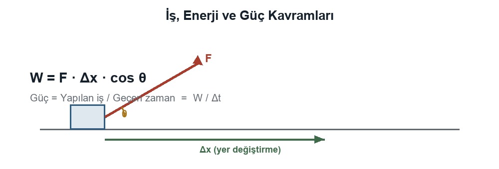 İş, Enerji ve Güç Kavramları
