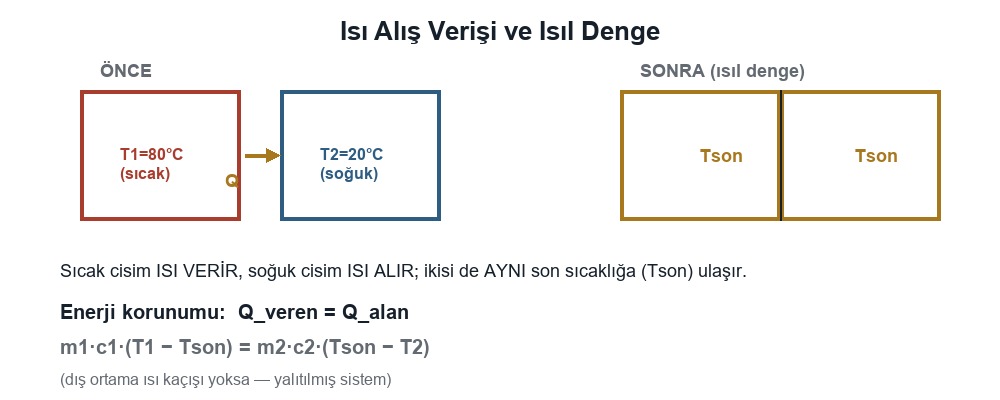 Isı Alış Verişi
