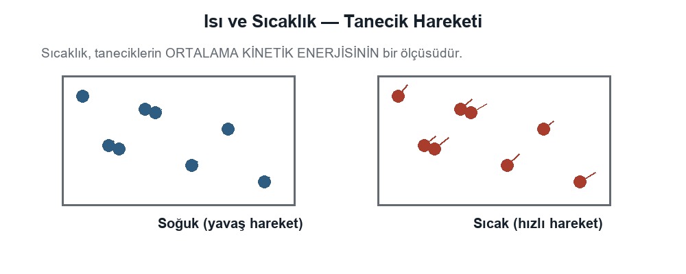 Isı ve Sıcaklık