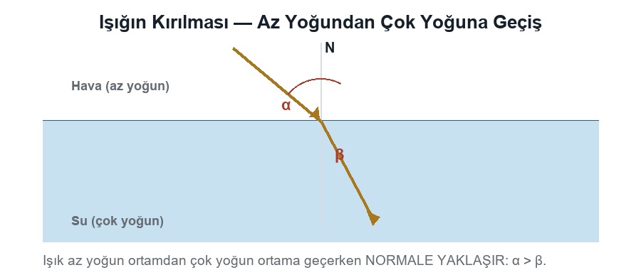 Işığın Kırılması