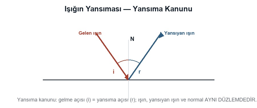 Işığın Yansıması ve Düzlem Aynalar