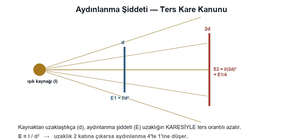 Işık, Işık Şiddeti, Işık Akısı ve Aydınlanma Şiddeti