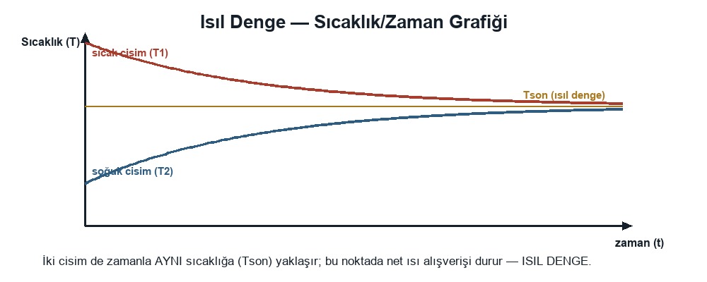 Isıl Denge