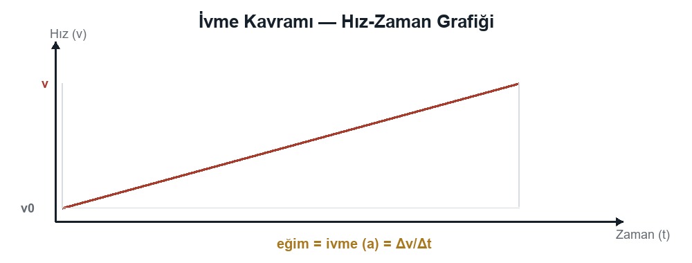 İvme Kavramı