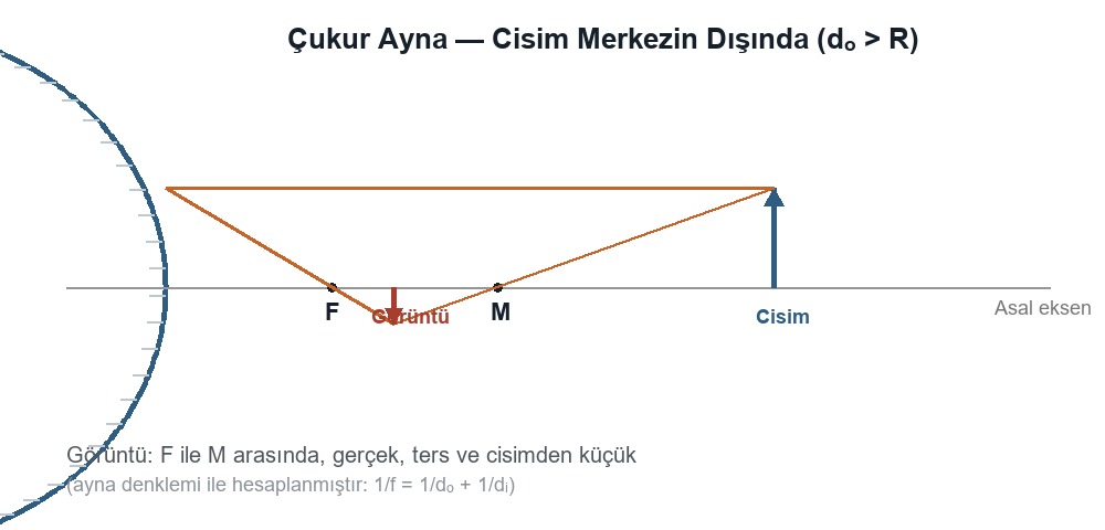 Küresel Aynalarda Görüntü Oluşumu