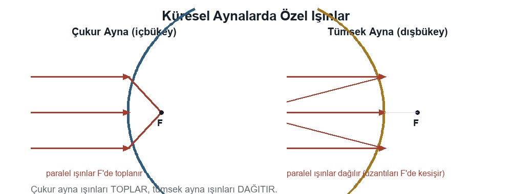 Küresel Aynaların Özellikleri ve Küresel Aynalarda Özel Işınlar