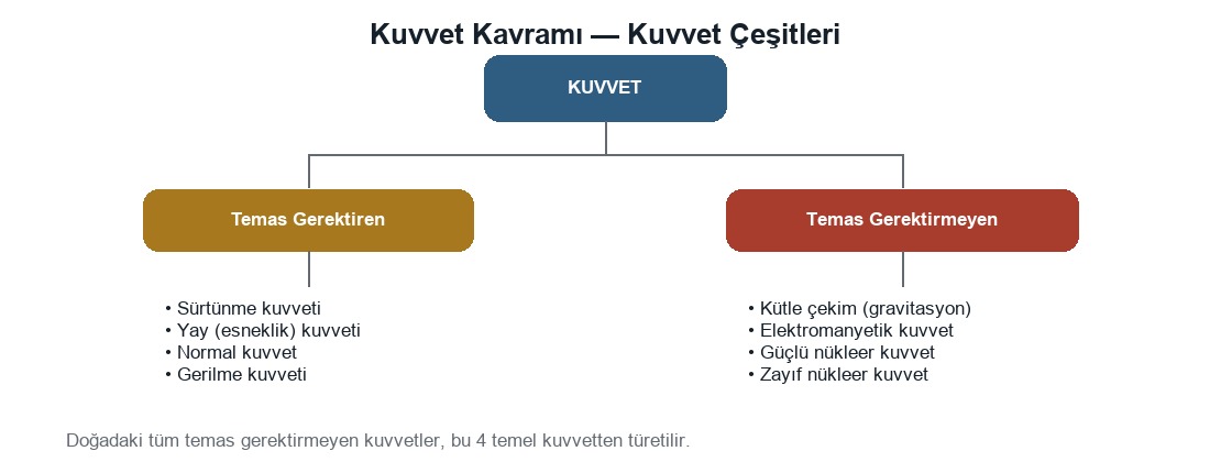 Kuvvet Kavramı