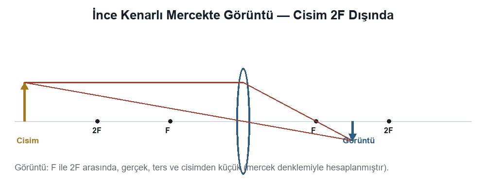 Merceklerde Görüntü Oluşumu