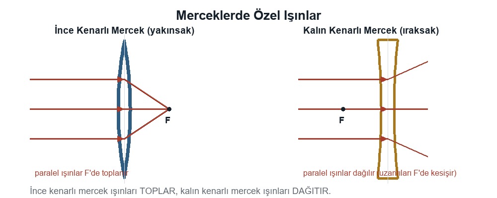 Merceklerin Özellikleri ve Merceklerde Özel Işınlar