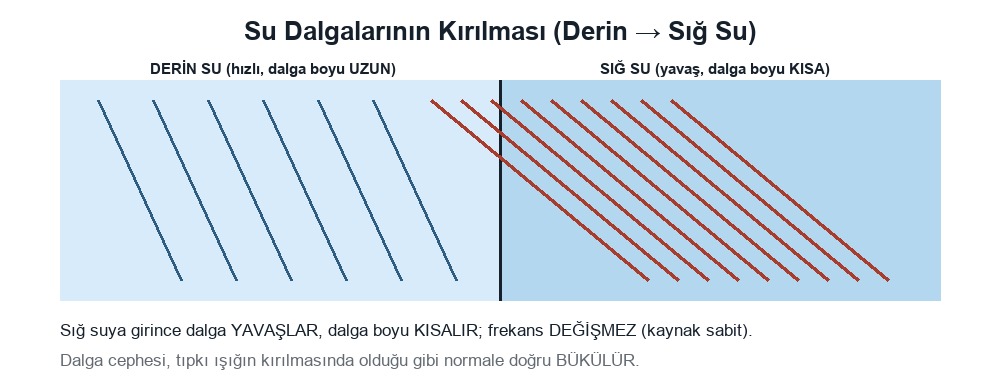 Su Dalgalarının Hızı ve Kırılması