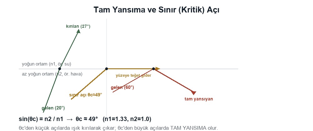 Tam Yansıma, Sınır Açısı ve Görünür Uzaklık