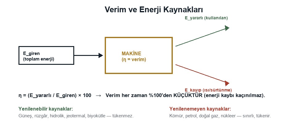 Verim ve Enerji Kaynakları